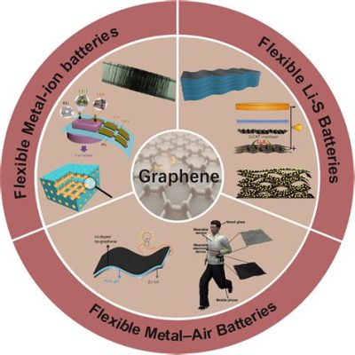 Graphene:  วัสดุที่แข็งแกร่งและยืดหยุ่นสำหรับอุปกรณ์อิเล็กทรอนิกส์และการเก็บพลังงาน!