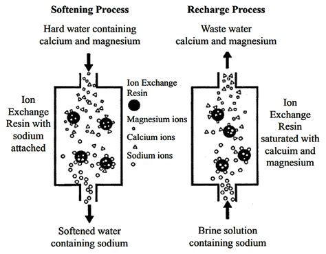 Ion-Exchange Resins: การปฏิวัติการแยกและบริสุทธิ์ในอุตสาหกรรม!